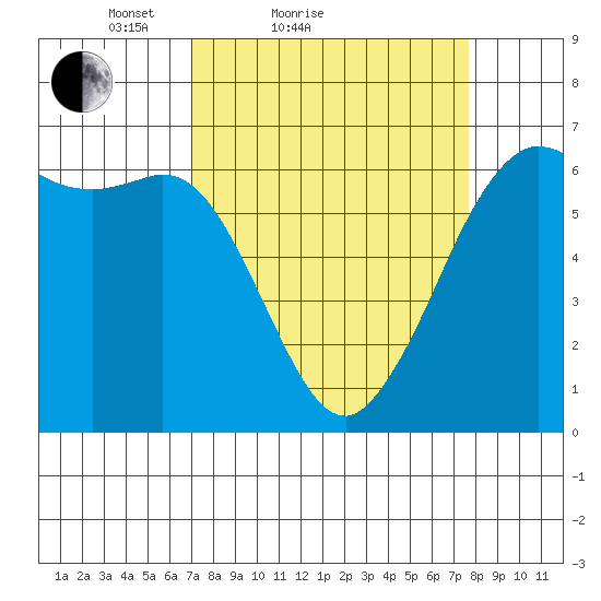 Salt Creek tide chart for Tuesday, March 28, 2023