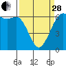 Salt Creek tide chart for Tuesday, March 28, 2023