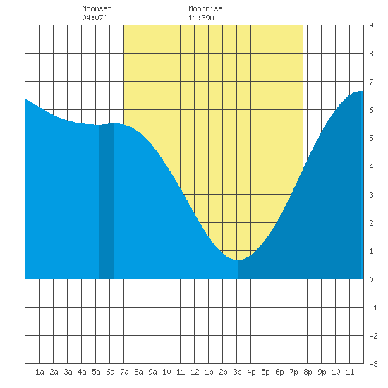 Salt Creek tide chart for Wednesday, March 29, 2023
