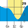 Salt Creek tide chart for Wednesday, March 29, 2023