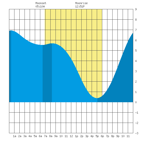 Salt Creek tide chart for Thursday, March 2, 2023
