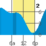 Salt Creek tide chart for Thursday, March 2, 2023