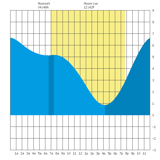 Salt Creek tide chart for Thursday, March 30, 2023