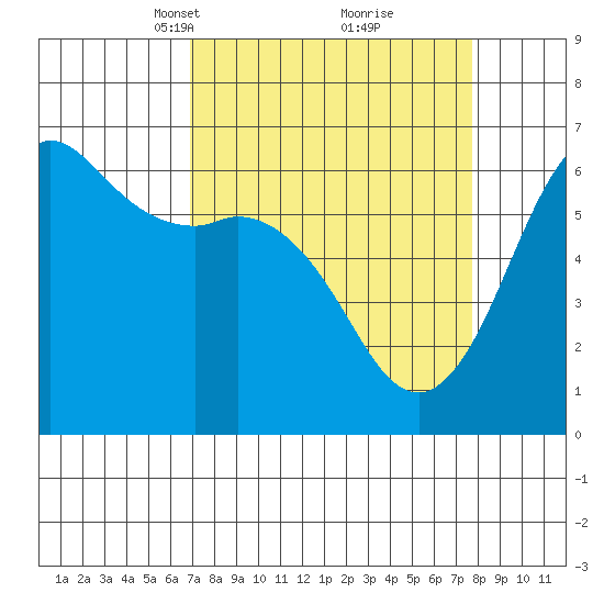 Salt Creek tide chart for Friday, March 31, 2023