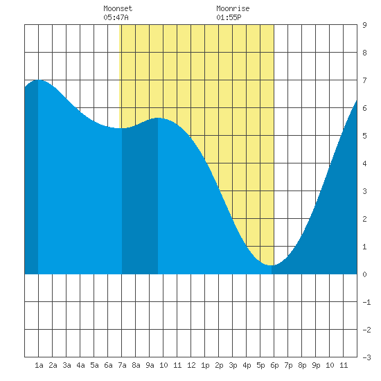 Salt Creek tide chart for Friday, March 3, 2023