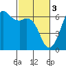 Salt Creek tide chart for Friday, March 3, 2023