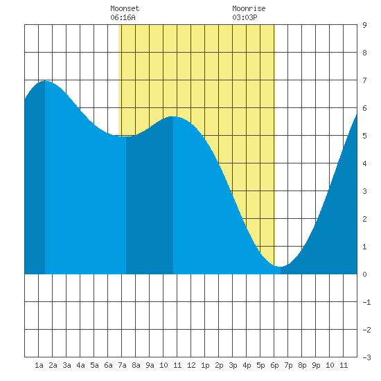 Salt Creek tide chart for Saturday, March 4, 2023