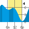 Salt Creek tide chart for Saturday, March 4, 2023