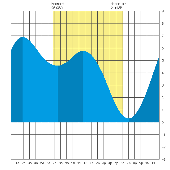 Salt Creek tide chart for Sunday, March 5, 2023