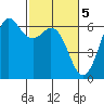 Salt Creek tide chart for Sunday, March 5, 2023