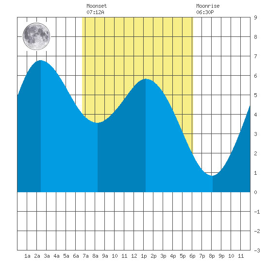 Salt Creek tide chart for Tuesday, March 7, 2023