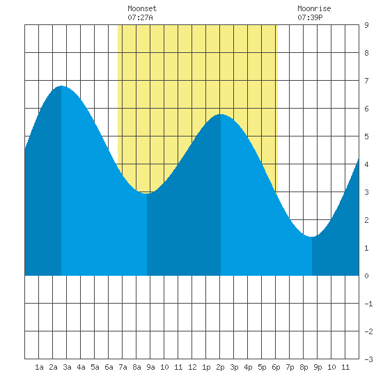 Salt Creek tide chart for Wednesday, March 8, 2023