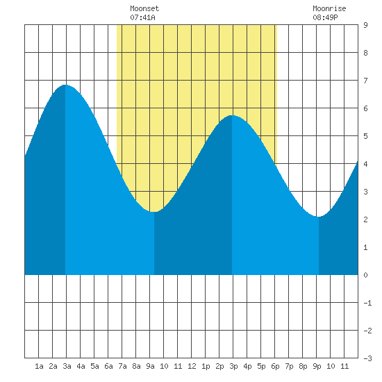 Salt Creek tide chart for Thursday, March 9, 2023