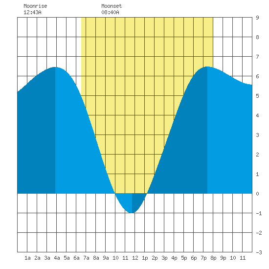 Salt Creek tide chart for Monday, April 10, 2023