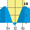 Salt Creek tide chart for Monday, April 10, 2023