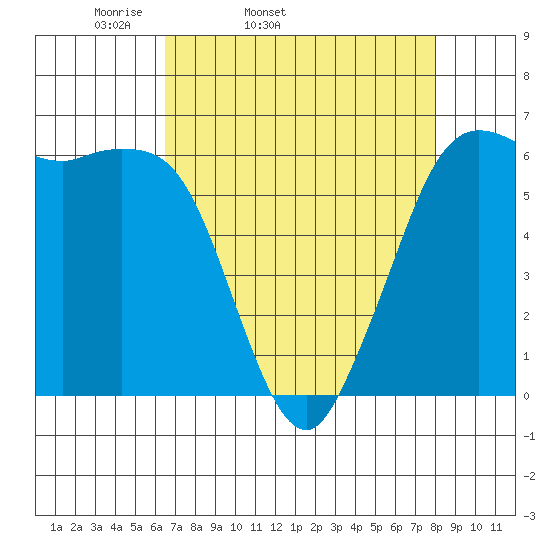 Salt Creek tide chart for Wednesday, April 12, 2023