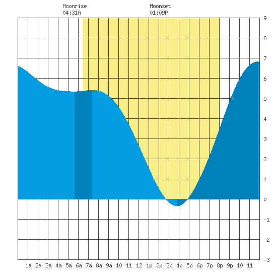 Salt Creek tide chart for Friday, April 14, 2023
