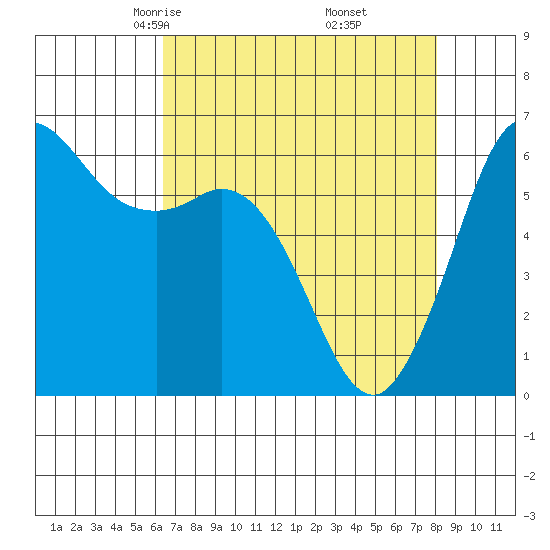 Salt Creek tide chart for Saturday, April 15, 2023