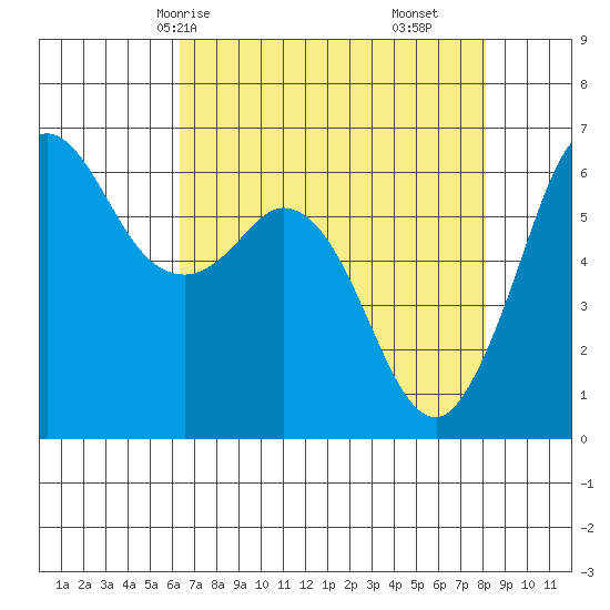 Salt Creek tide chart for Sunday, April 16, 2023