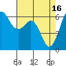 Salt Creek tide chart for Sunday, April 16, 2023