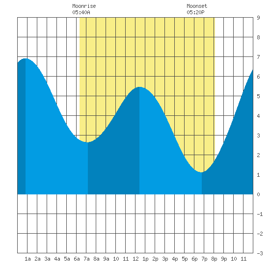 Salt Creek tide chart for Monday, April 17, 2023