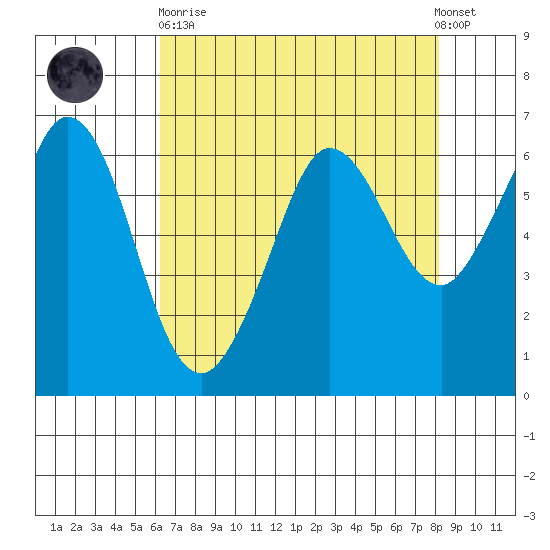 Salt Creek tide chart for Wednesday, April 19, 2023