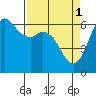 Salt Creek tide chart for Saturday, April 1, 2023