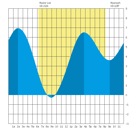 Salt Creek tide chart for Thursday, April 20, 2023