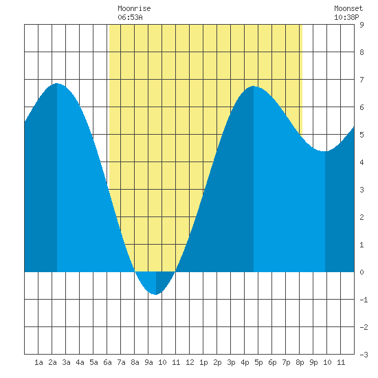 Salt Creek tide chart for Friday, April 21, 2023