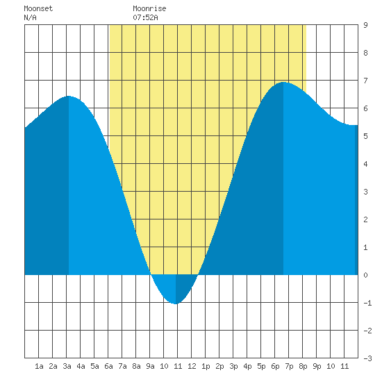 Salt Creek tide chart for Sunday, April 23, 2023