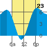 Salt Creek tide chart for Sunday, April 23, 2023