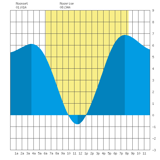 Salt Creek tide chart for Monday, April 24, 2023