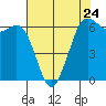 Salt Creek tide chart for Monday, April 24, 2023