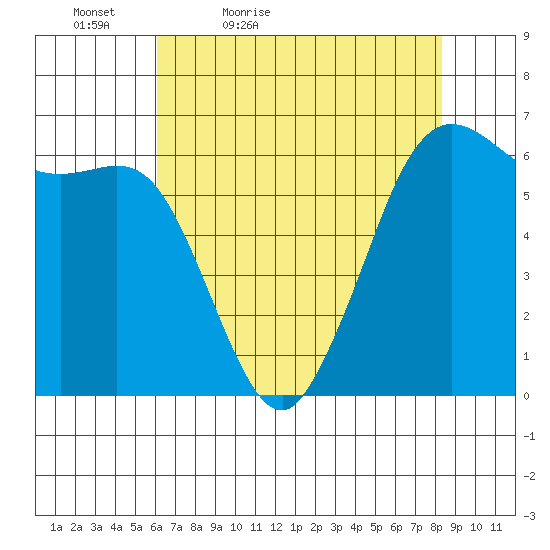 Salt Creek tide chart for Tuesday, April 25, 2023