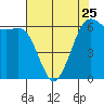 Salt Creek tide chart for Tuesday, April 25, 2023