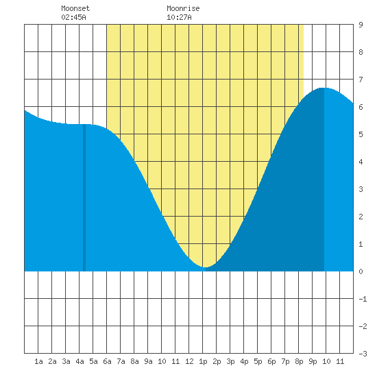 Salt Creek tide chart for Wednesday, April 26, 2023