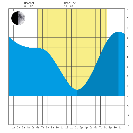 Salt Creek tide chart for Thursday, April 27, 2023