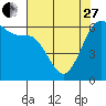 Salt Creek tide chart for Thursday, April 27, 2023