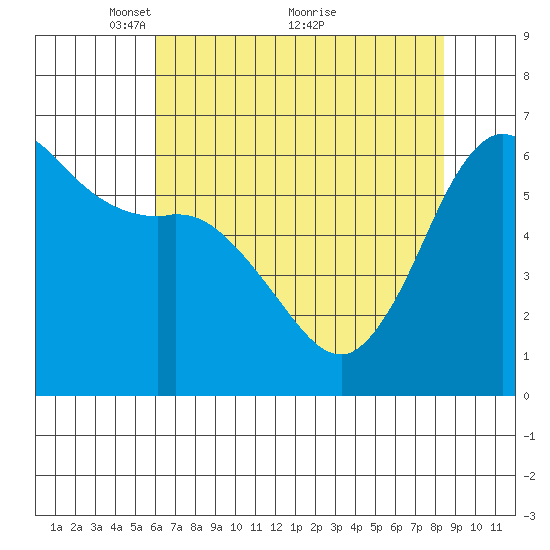 Salt Creek tide chart for Friday, April 28, 2023