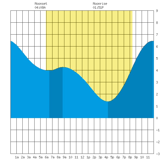 Salt Creek tide chart for Saturday, April 29, 2023