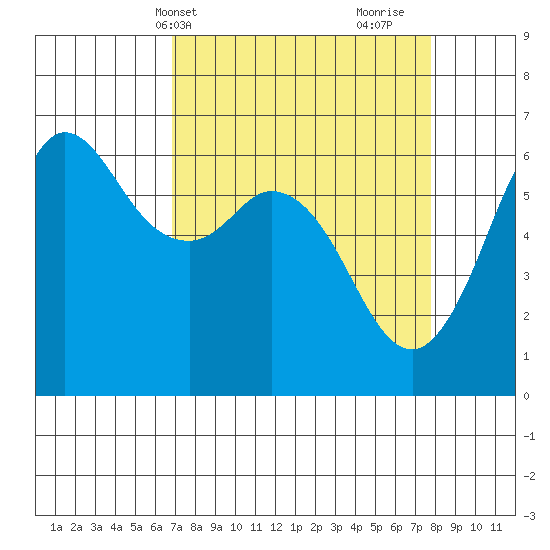 Salt Creek tide chart for Sunday, April 2, 2023