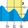 Salt Creek tide chart for Sunday, April 2, 2023