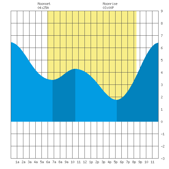Salt Creek tide chart for Sunday, April 30, 2023