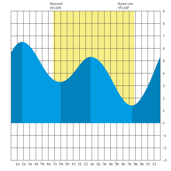 Salt Creek tide chart for Monday, April 3, 2023