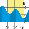 Salt Creek tide chart for Monday, April 3, 2023