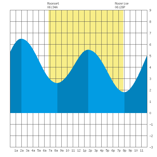 Salt Creek tide chart for Tuesday, April 4, 2023