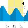Salt Creek tide chart for Tuesday, April 4, 2023