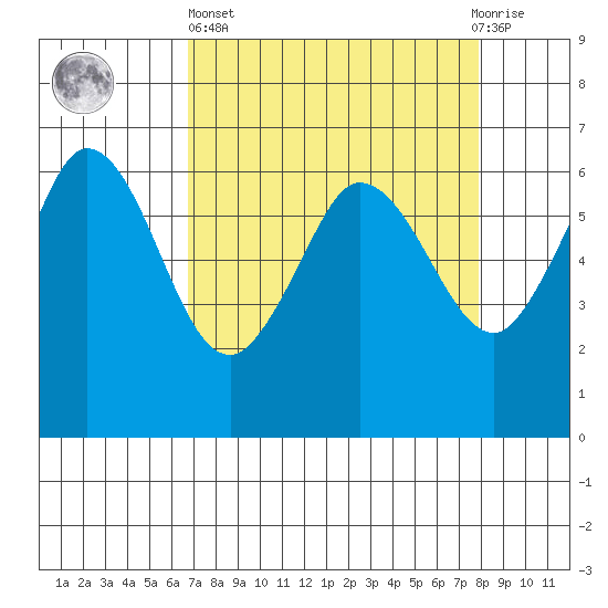 Salt Creek tide chart for Wednesday, April 5, 2023