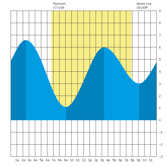 Salt Creek tide chart for Thursday, April 6, 2023
