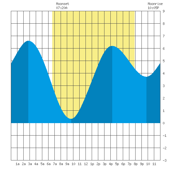 Salt Creek tide chart for Friday, April 7, 2023